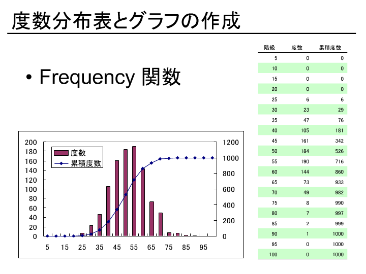 エクセル Excel でのヒストグラム 度数分布 の例題 7分13秒 Makoto Hiroshige Pc Lab Pcソフトウェアの使い方 ワード Word エクセル Excel Gimp Msp